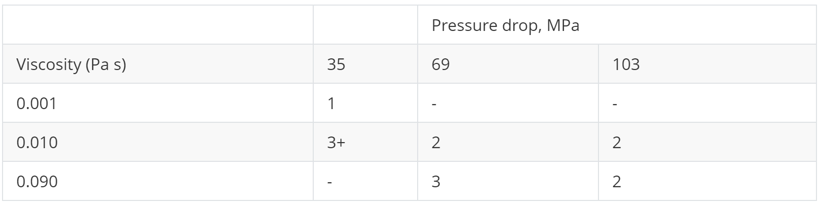 實(shí)現(xiàn)100%破碎成細(xì)粉所需的通過次數(shù)