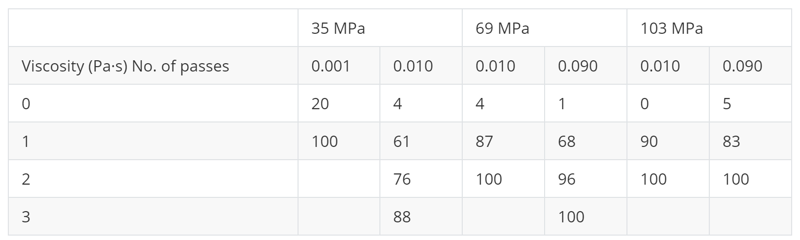 在不同操作壓力下每次通過所獲得的細(xì)顆粒百分比