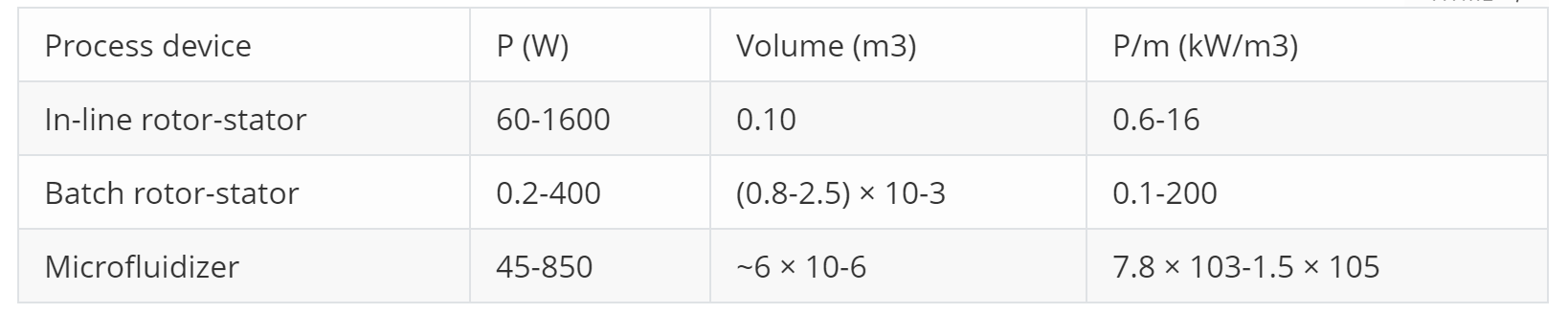 微射流均質(zhì)機(jī)的功率和比功率輸入與在線式和間歇式轉(zhuǎn)子定子所獲得的功率和比功率輸入的比較