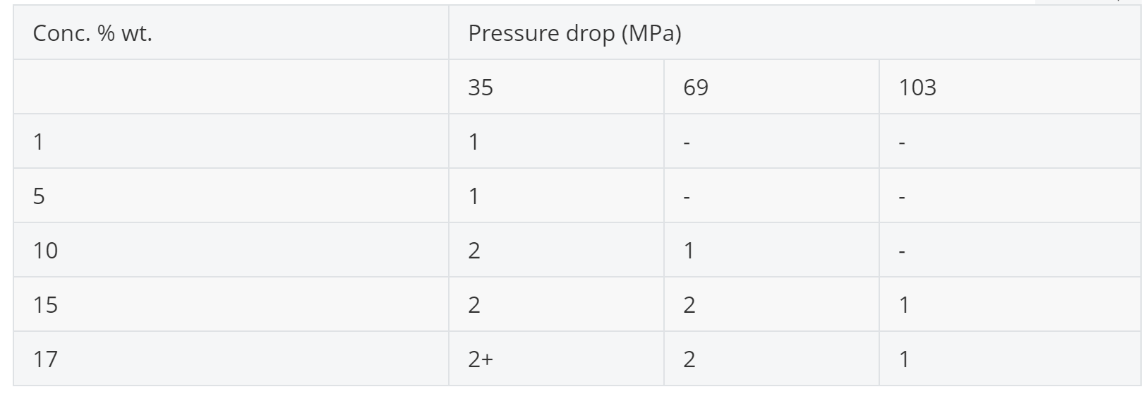 隨著顆粒濃度增加微射流均質(zhì)機(jī)性能結(jié)果總結(jié):實(shí)現(xiàn)100%破碎成細(xì)粉所需的通過次數(shù)