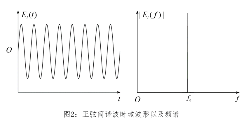FDTD中光源的实现的图3