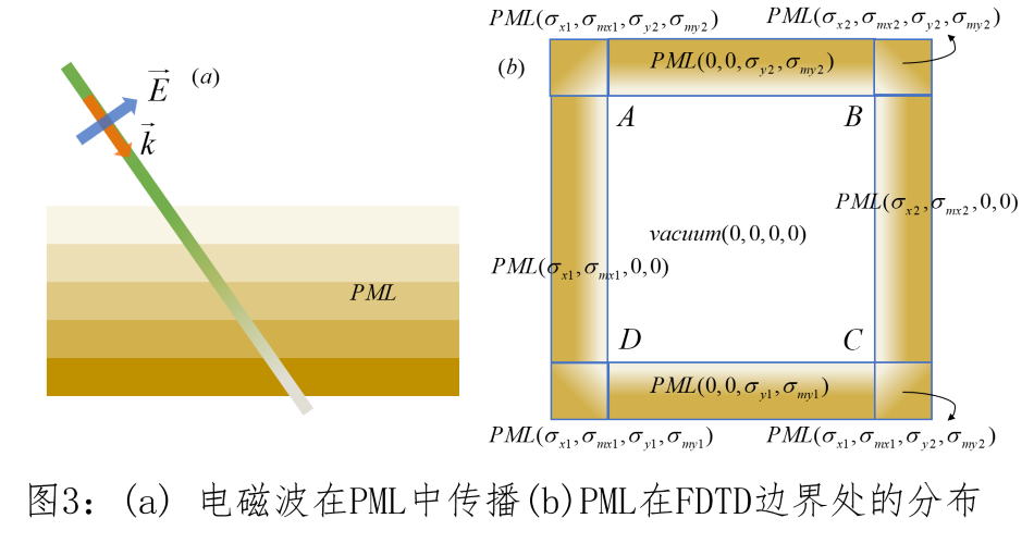 FDTD中的边界条件的图17