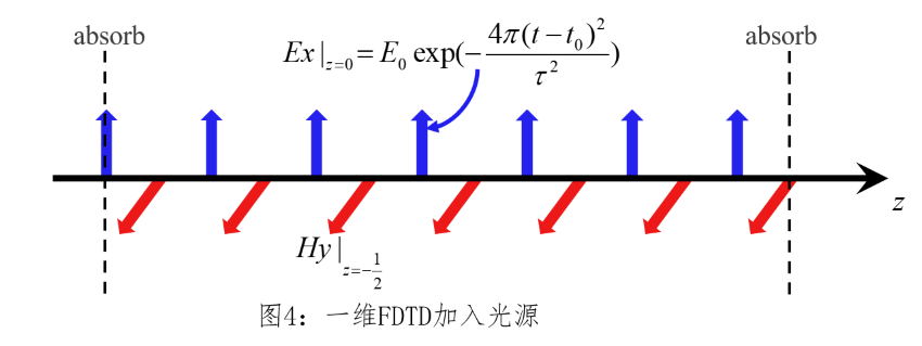 FDTD中光源的实现的图8