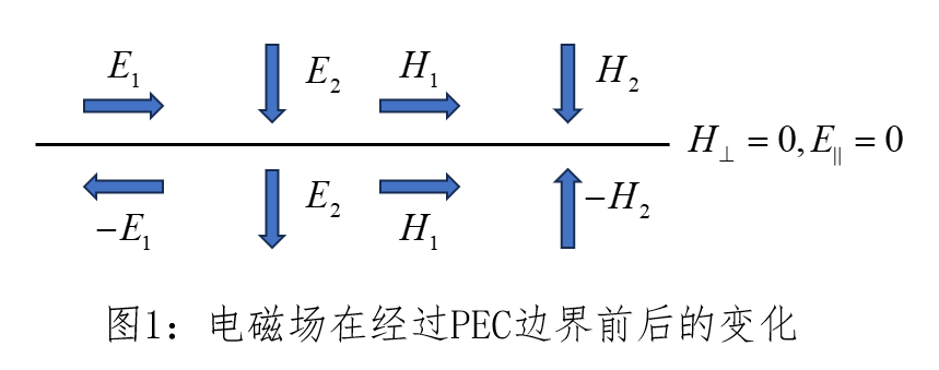 FDTD中的边界条件的图1