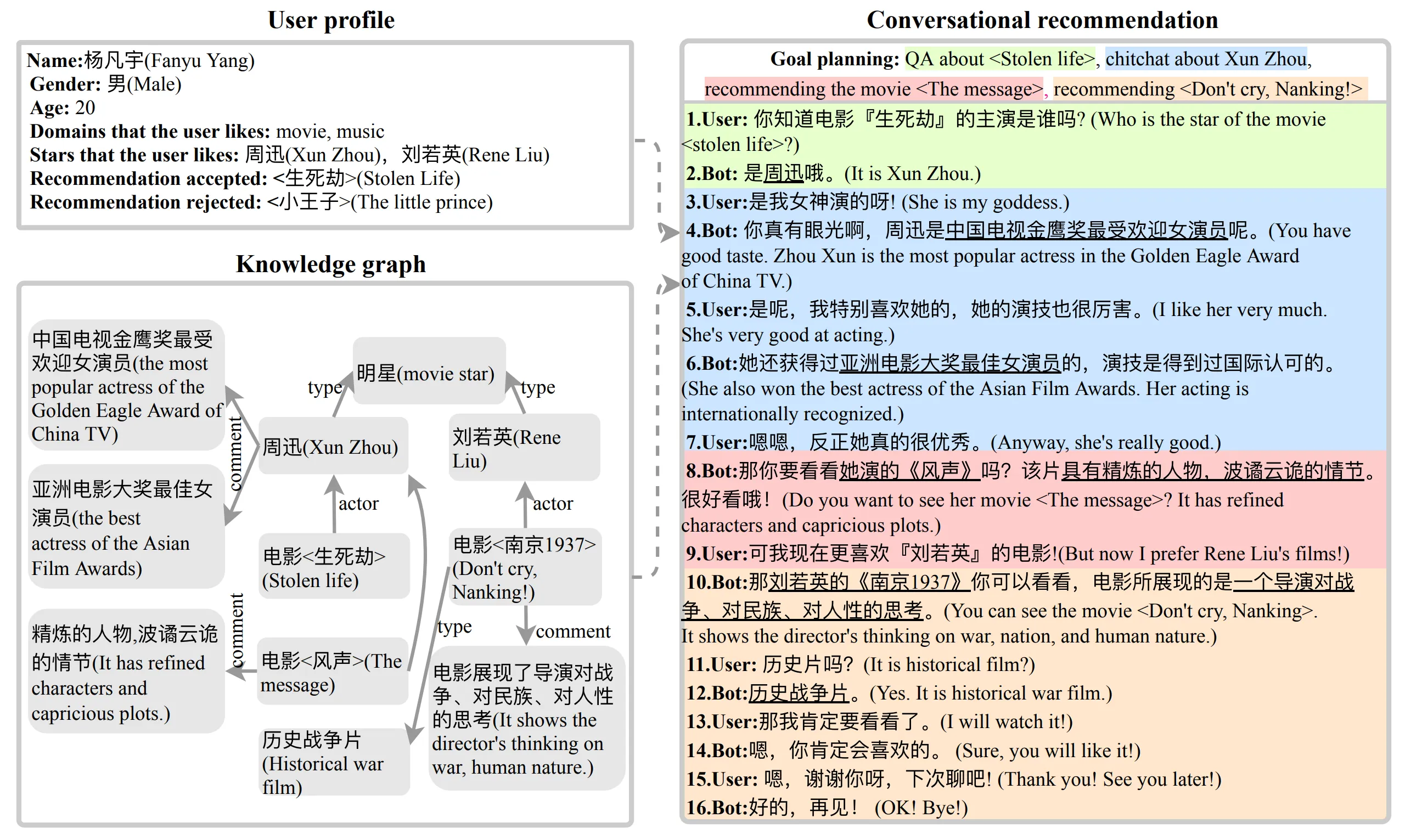 图：多类型对话中的对话推荐示例。整个对话基于知识图谱，以及一个由机器人根据用户兴趣和话题转换的自然性规划的目标序列。每个目标指定一个对话类型和一个对话主题（一个实体）。图中不同的颜色表示不同的目标，下划线表示知识文本。