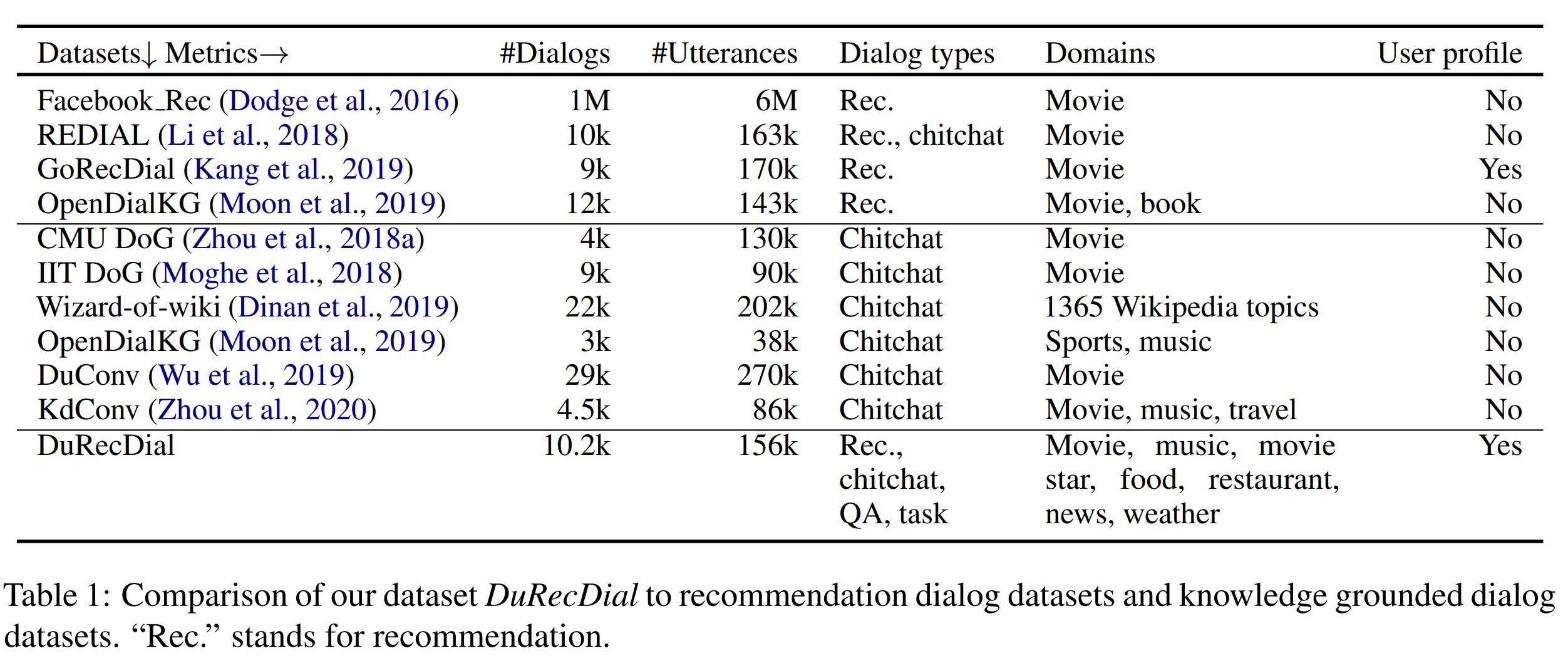 表：比较 DuRecDial 与推荐对话数据集和基于知识的对话数据集。“Rec.”代表推荐。