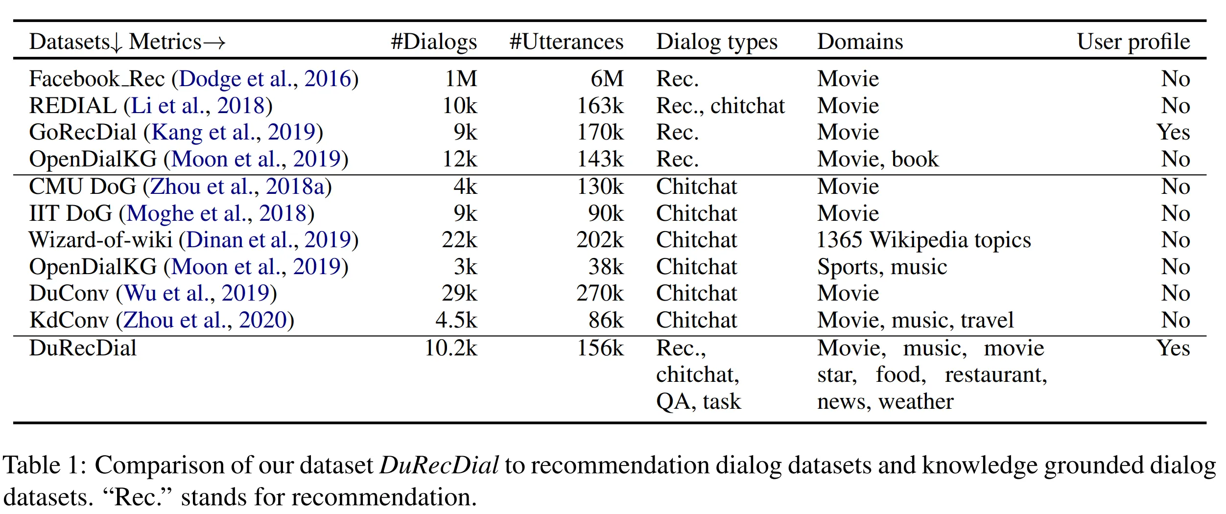 表：比较 DuRecDial 与推荐对话数据集和基于知识的对话数据集。“Rec.”代表推荐。
