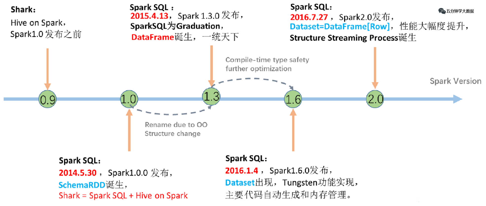 Spark SQL底层执行流程详解