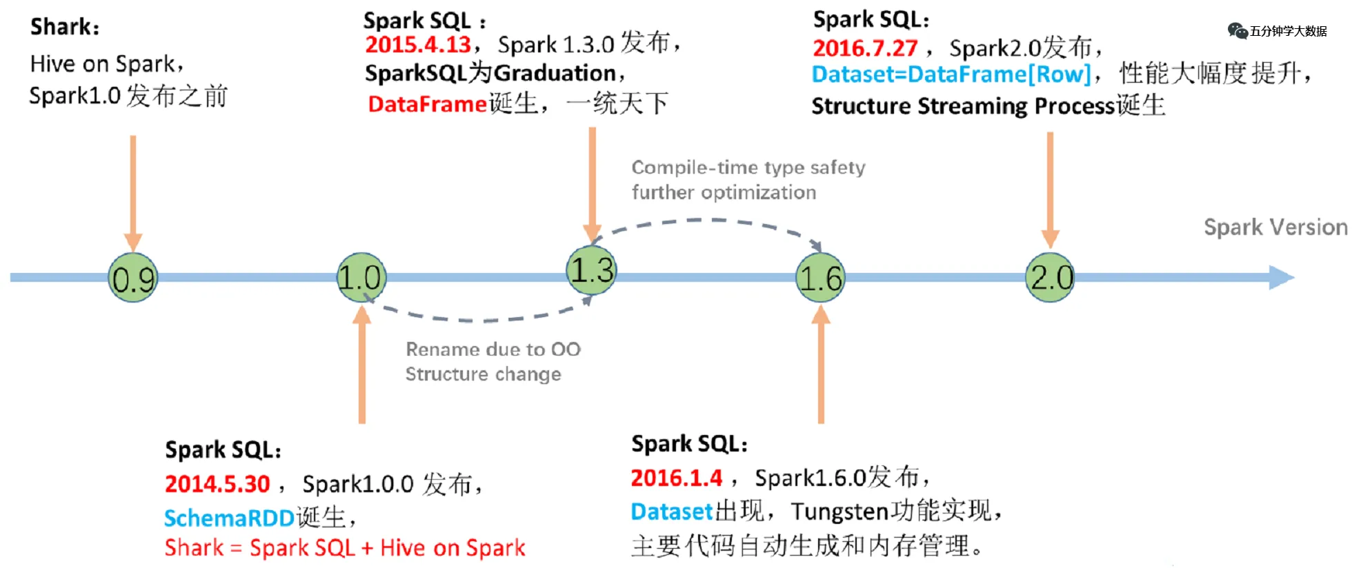 Spark SQL底层执行流程详解