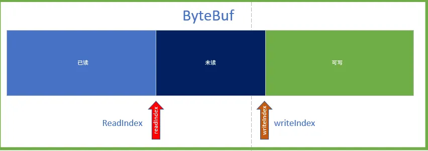 ByteBuf