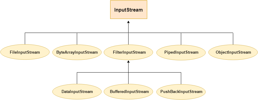 inputStream层次结构