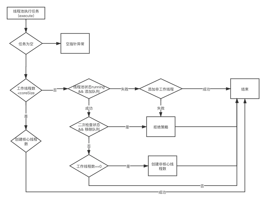 添加任務流程圖