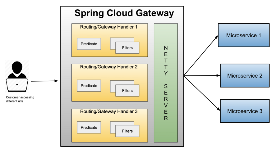 Spring Cloud Gateway架构