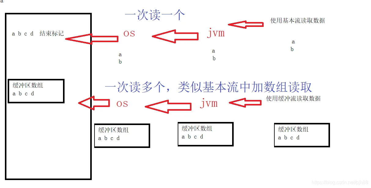 加载过程