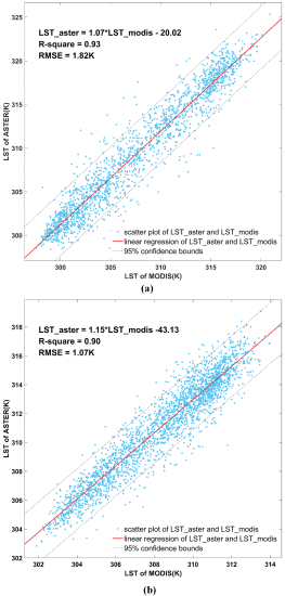 图2.研究区域A和B的MODIS和ASTER的LST产品的散点图和线性回归关系。