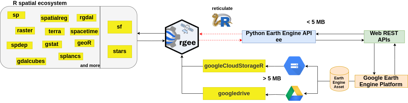 How does rgee work?(https://github.com/r-spatial/rgee)