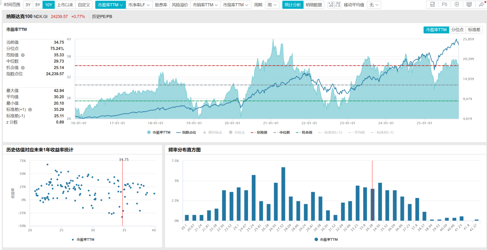 当下配置标普500是否依然具有性价比？ - mdnice 墨滴
