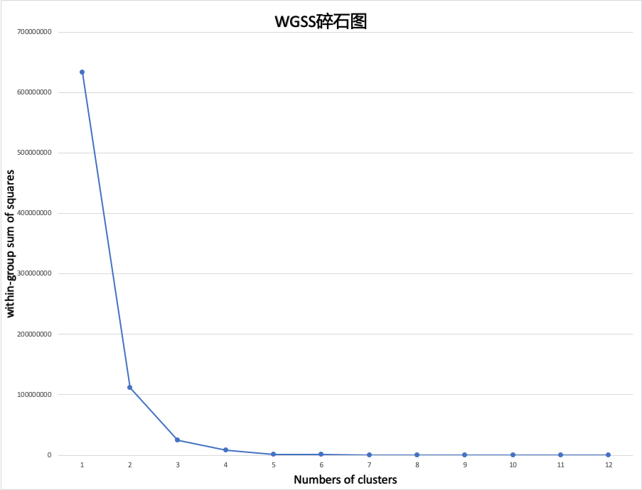 图2 Excel做出来的WGSS碎石图