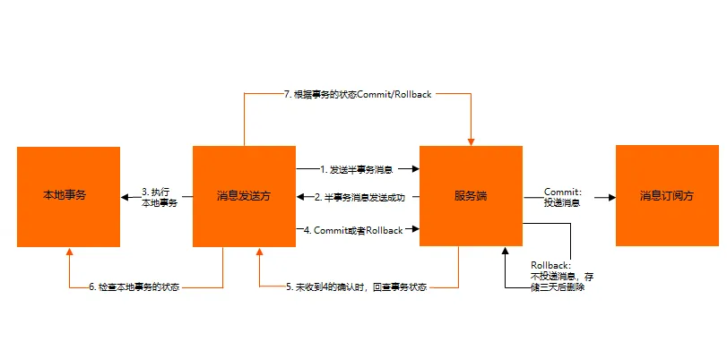 分布事务和分布式锁