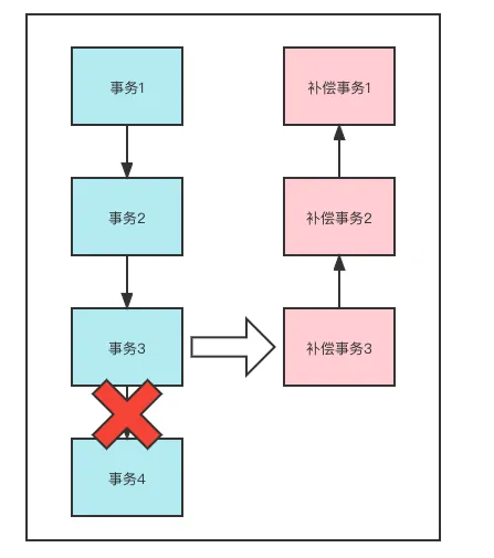 分布事务和分布式锁