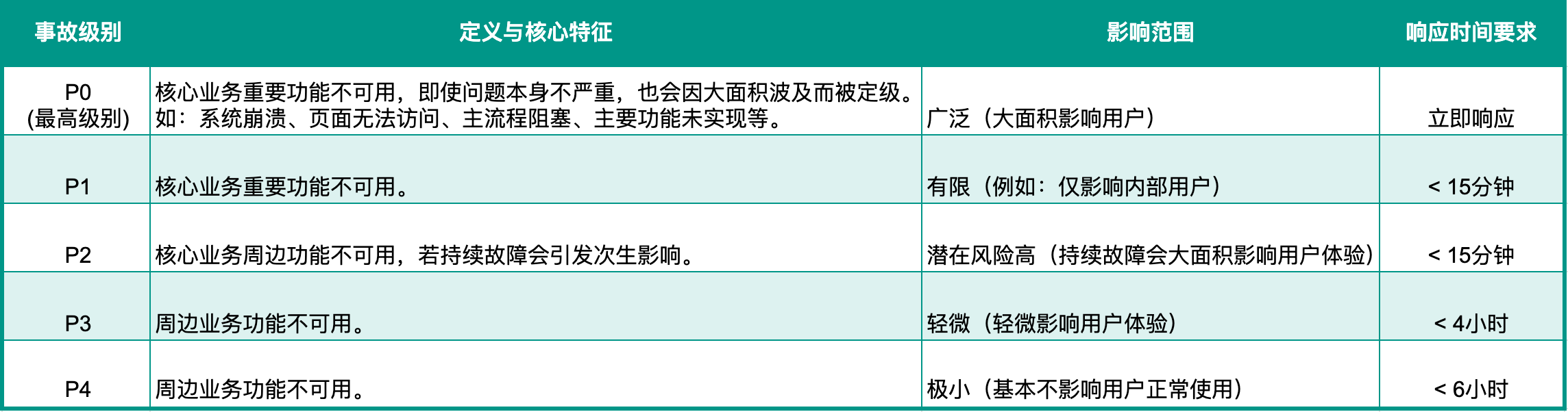 附：数字化系统事故级别与响应规范表