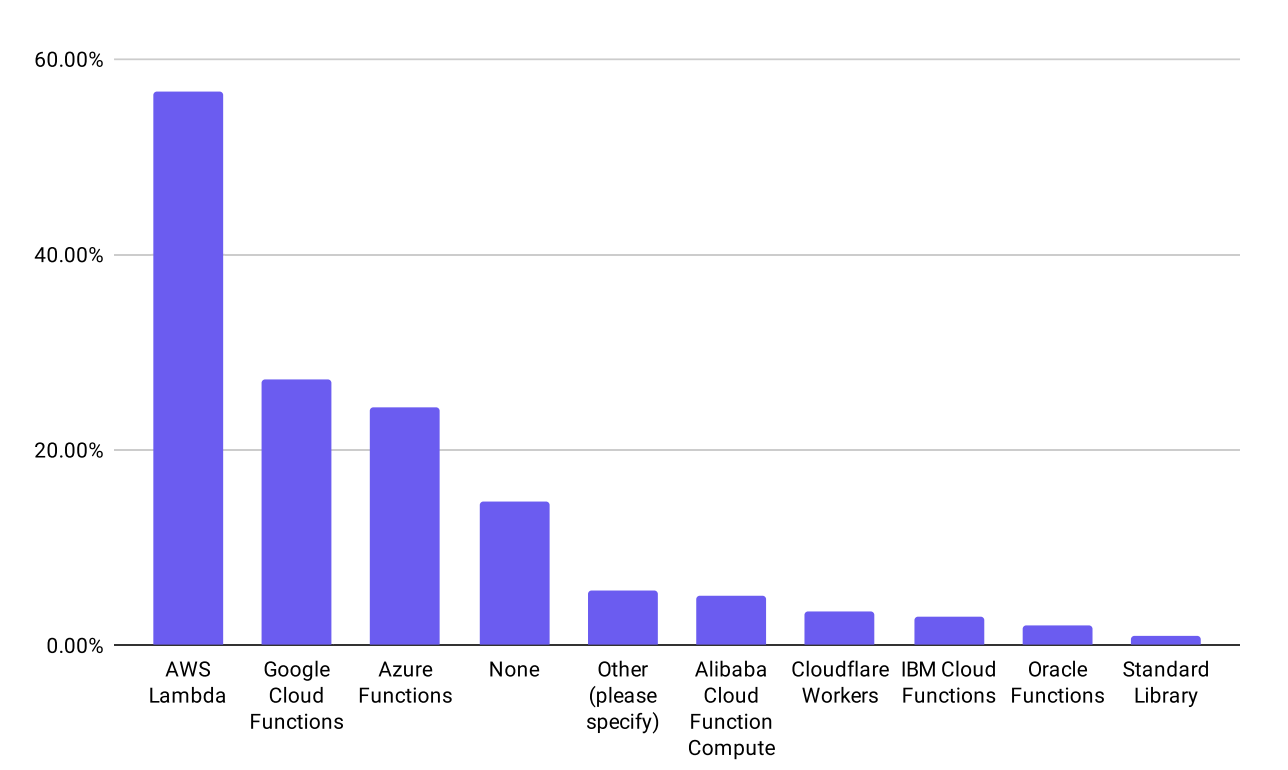 典型的serverless 架构是怎样的 Mdnice 墨滴