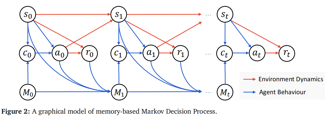 基于记忆的马尔可夫决策过程的图形模型