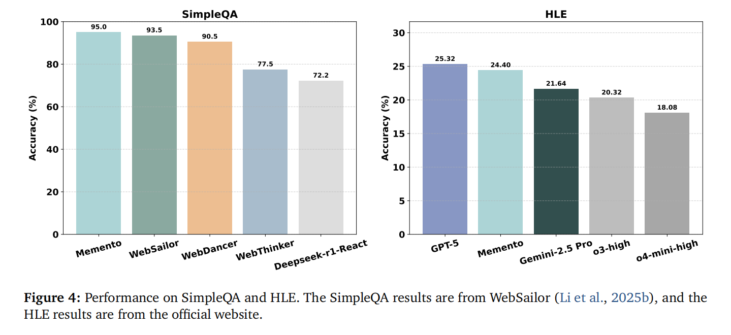 图4：SimpleQA和HLE上的性能表现