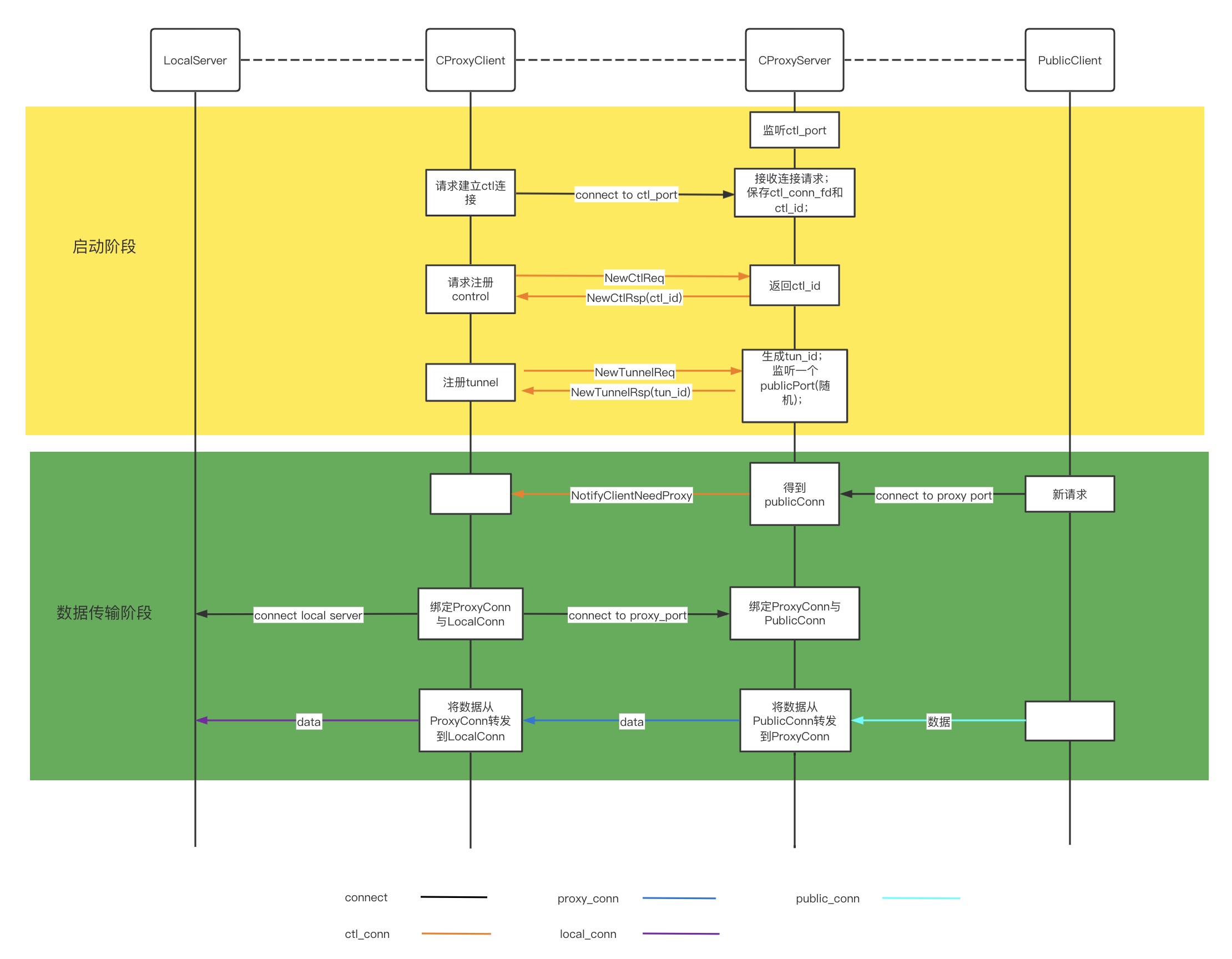 GitHub huiwancode/CProxy 基于epoll实现的C++版内网穿透