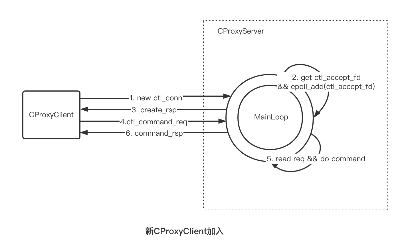 GitHub huiwancode/CProxy 基于epoll实现的C++版内网穿透