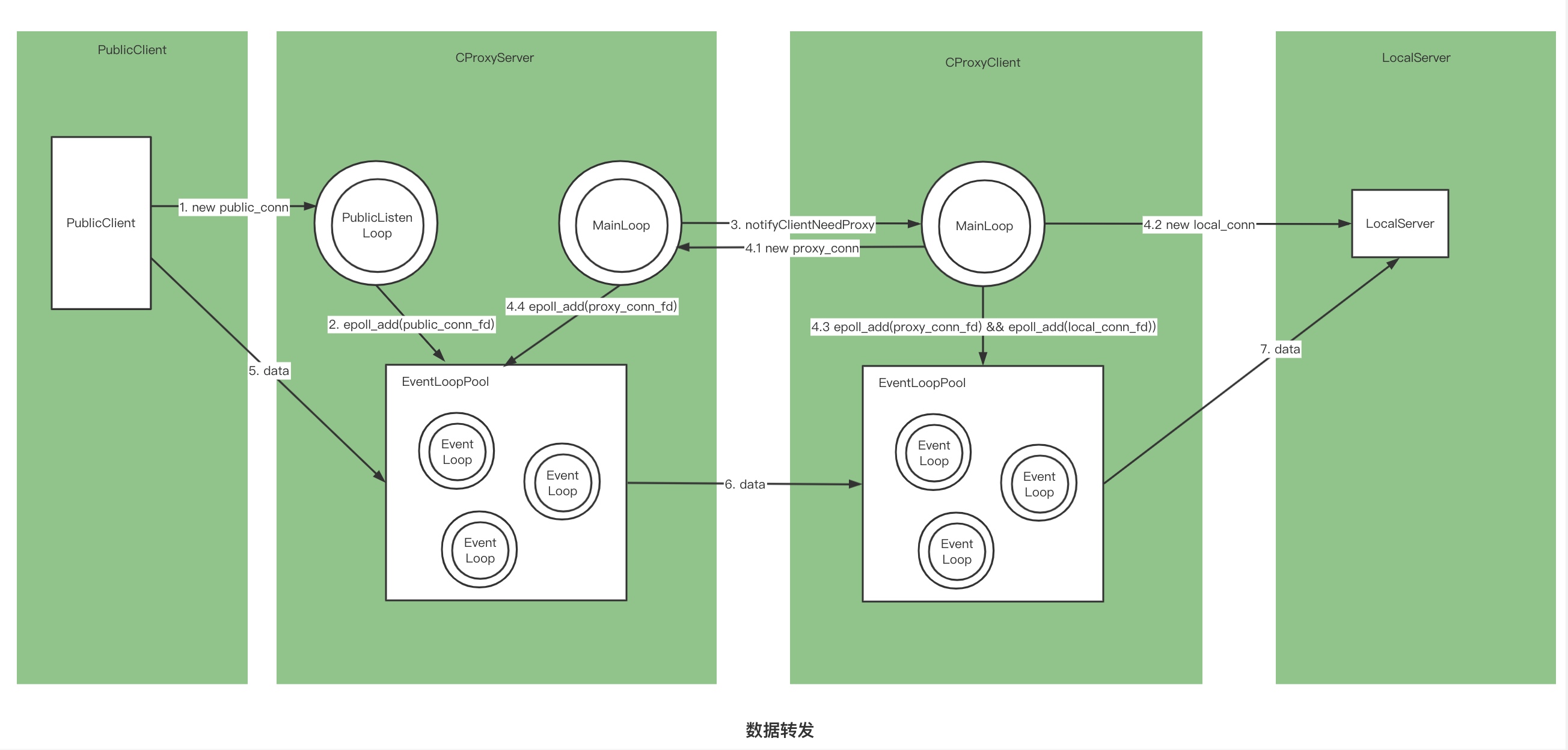 GitHub huiwancode/CProxy 基于epoll实现的C++版内网穿透