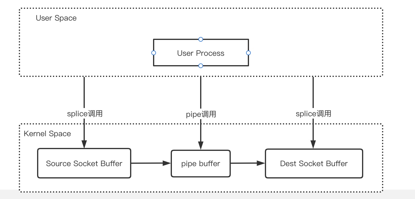 GitHub huiwancode/CProxy 基于epoll实现的C++版内网穿透