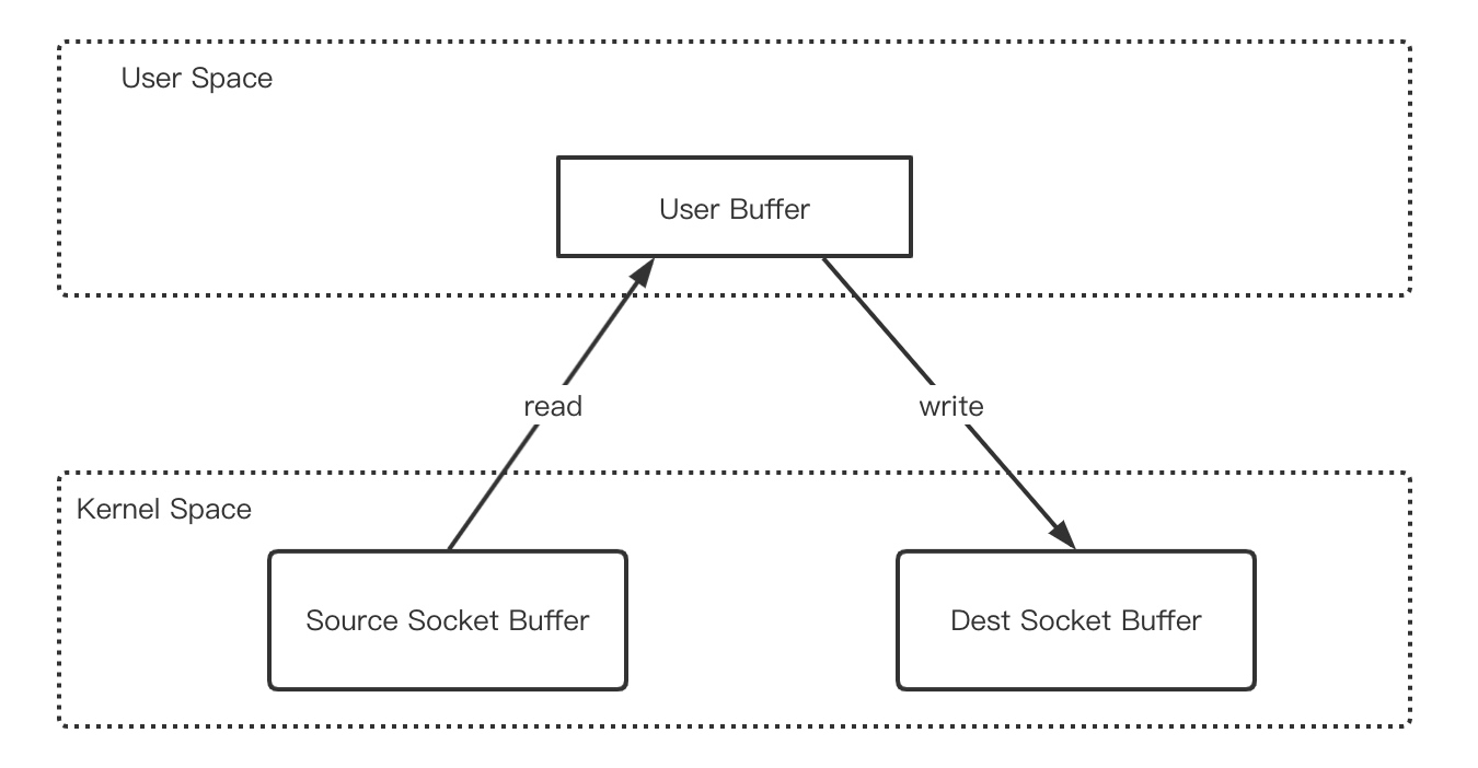 GitHub huiwancode/CProxy 基于epoll实现的C++版内网穿透