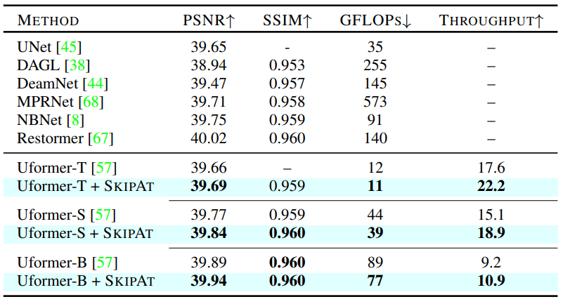 Image denoising on SIDD dataset using PSNR and
SSIM as the evaluation metrics in the RGB space.