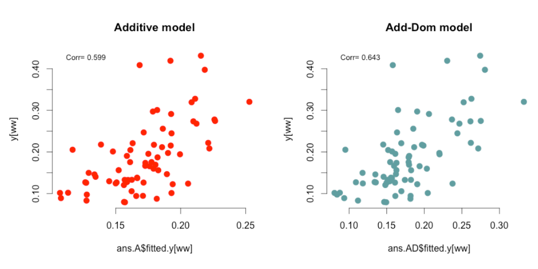 比较纯加性模型与加性+显性模型，显示在显性关系重要的全同胞家系中的预测增加。