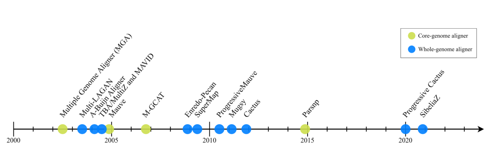 MGA工具的时间线。人类和小鼠基因组的最初测序推动了多个基因组比对工具的发展。在此之后，下一代基因组比对工具（从Enredo-Pecan开始，到Cactus结束）被开发出来，随后经过了6年的静默期，Parsnp成为2012年至2019年之间发布的为数不多的工具之一。