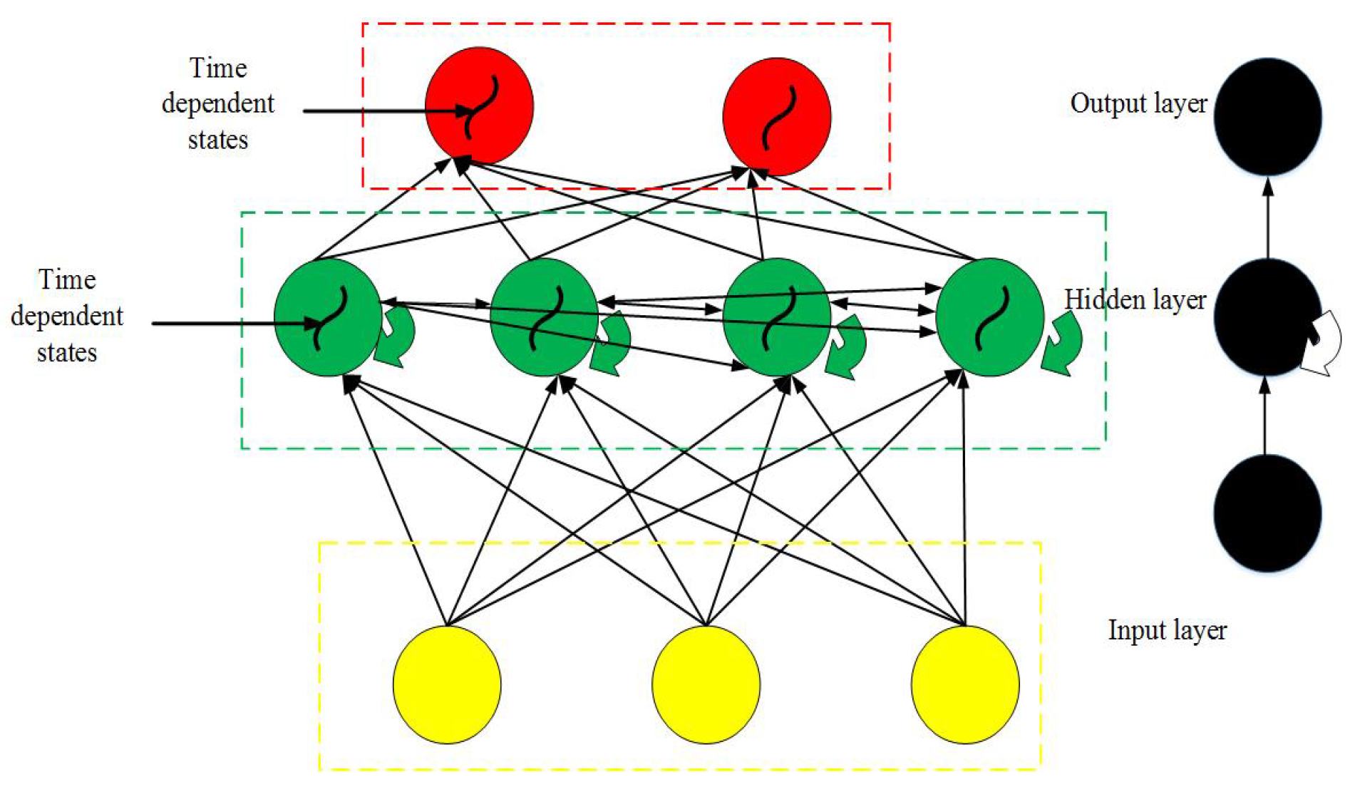典型的循环神经网络 （RNN） 结构