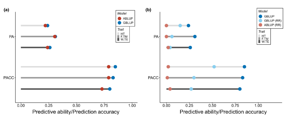 Predictive ability (PA) and prediction accuracy (PACC)