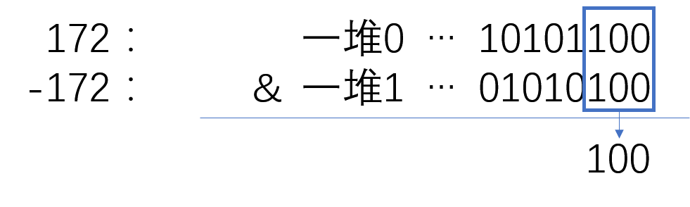 lowbit竖式