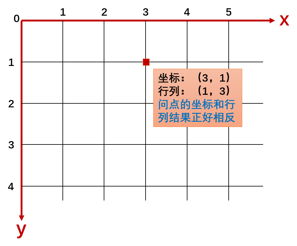 图2：坐标与行列关系示意图
