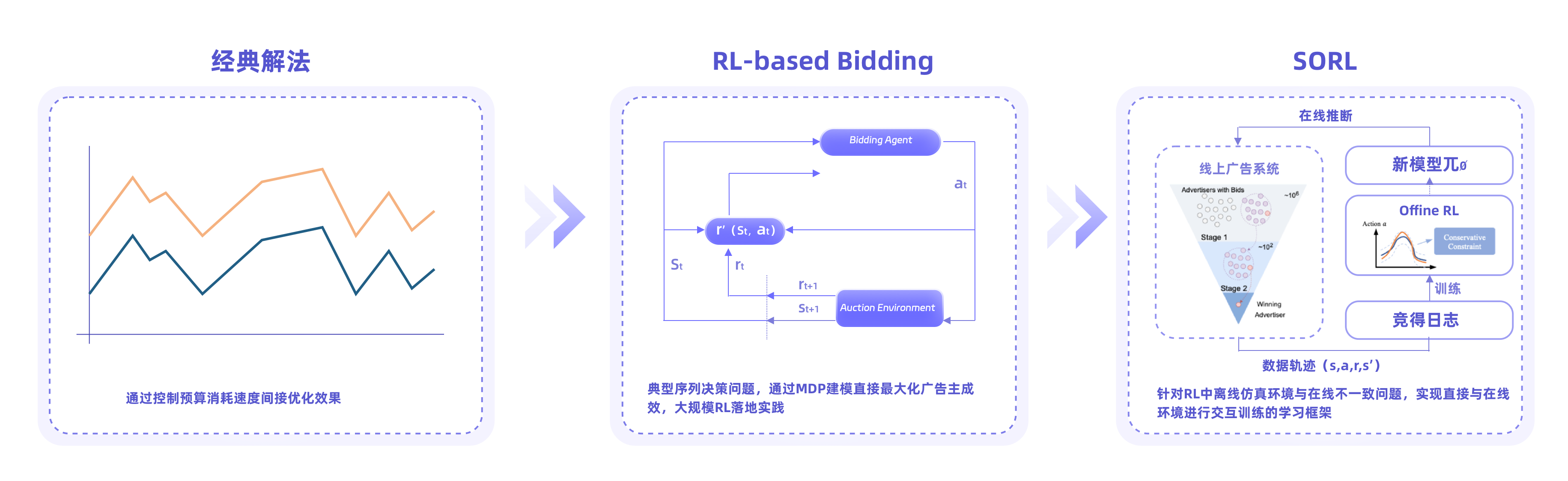 图2：典型的自动出价技术演进路线，从预算消耗控制->RL-based Bidding->SORL，下一步代际性升级是什么？