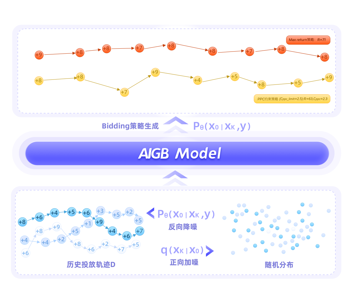 图6：AIGB模型训练过程