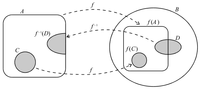 Images and pre-images