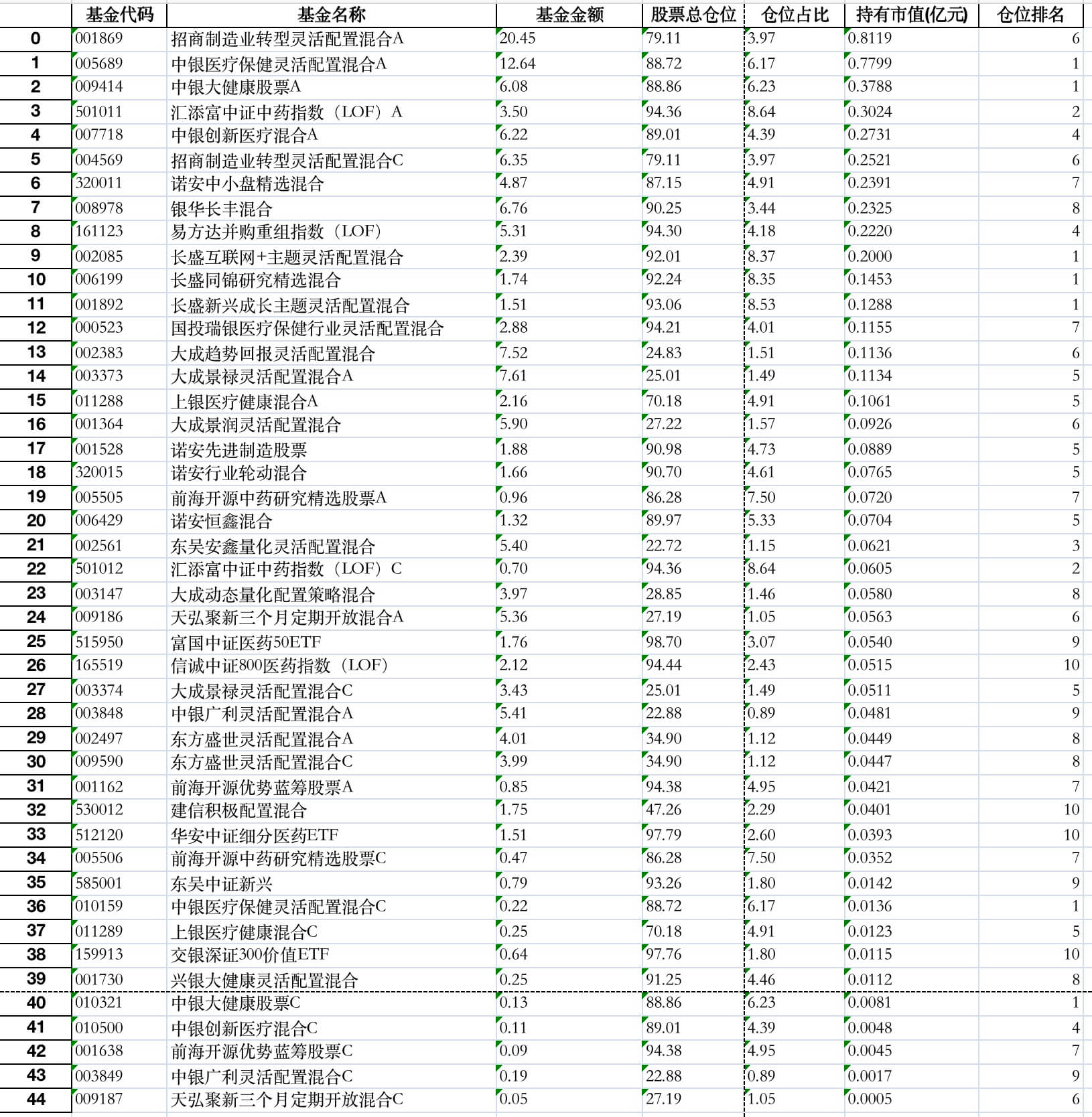 云南白药持有基金明细
