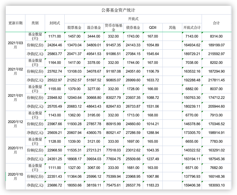 近半年以来公募基金规模(数据来源:中国证券投资基金业协会)