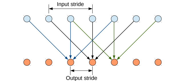 hole algorithm in 1-D, kernel=3, input_stride=2,output_stride=1