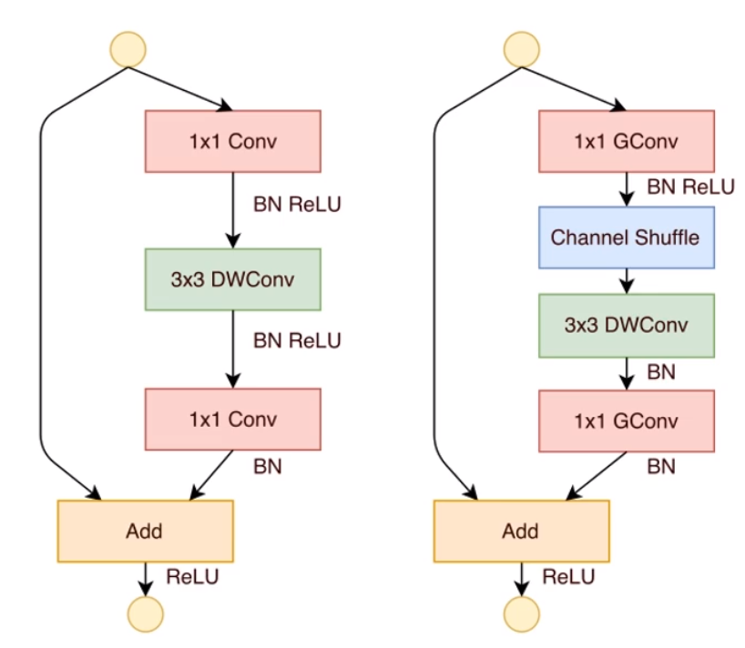 图 $3$ 左为 $ResNeXt$ 右为 $ShuffleNet$