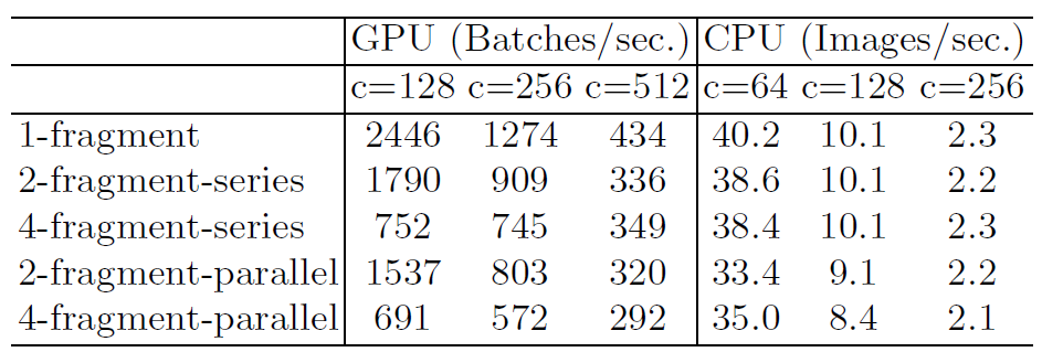 图 $6$ 不同分支结构下 $GPU$ 和 $CPU$ 下的推理速度