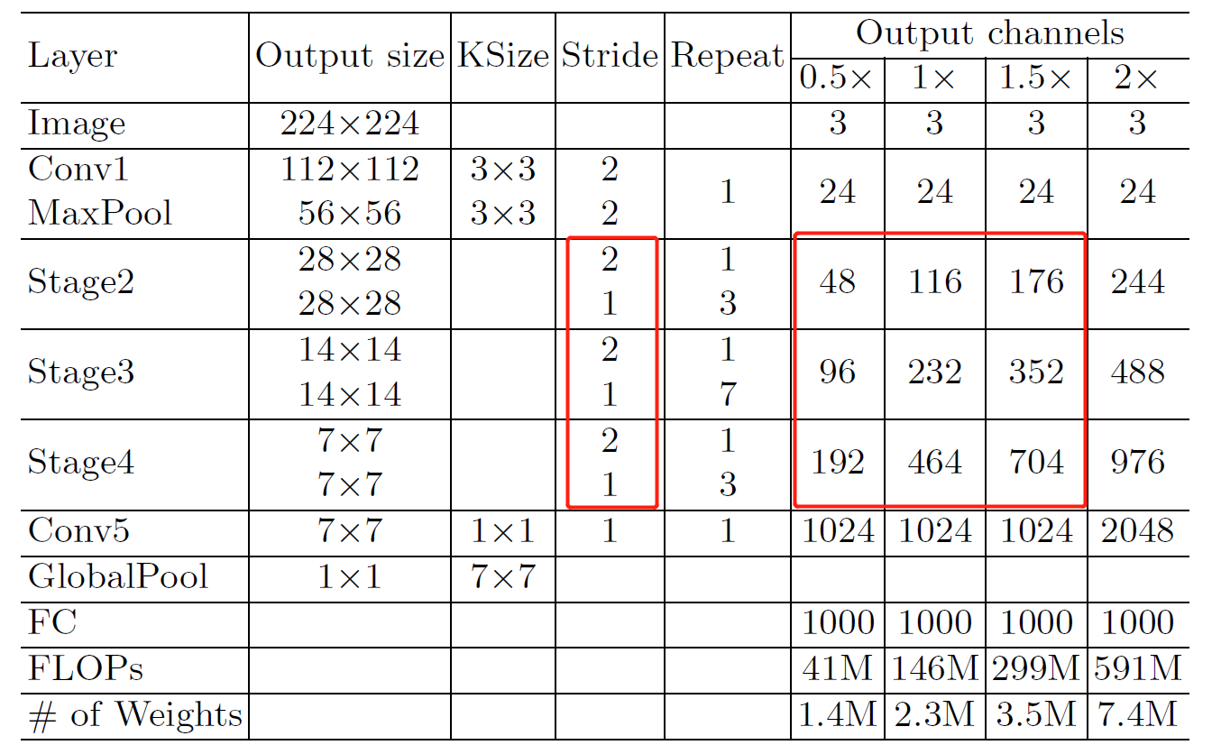 图 $9$ $ShuffleNet$-$V2$ 的整体网络结构