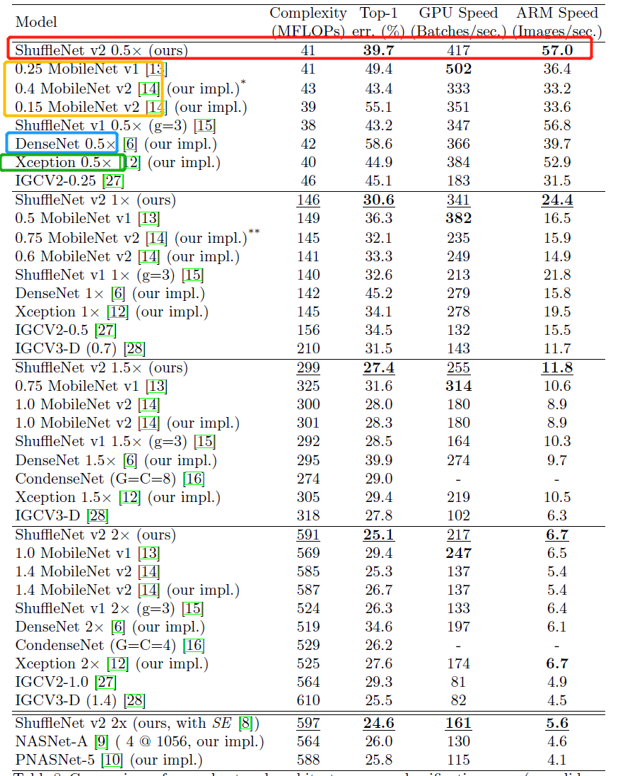图 $9$ $ShuffleNet$-$V2$ 的实验结果